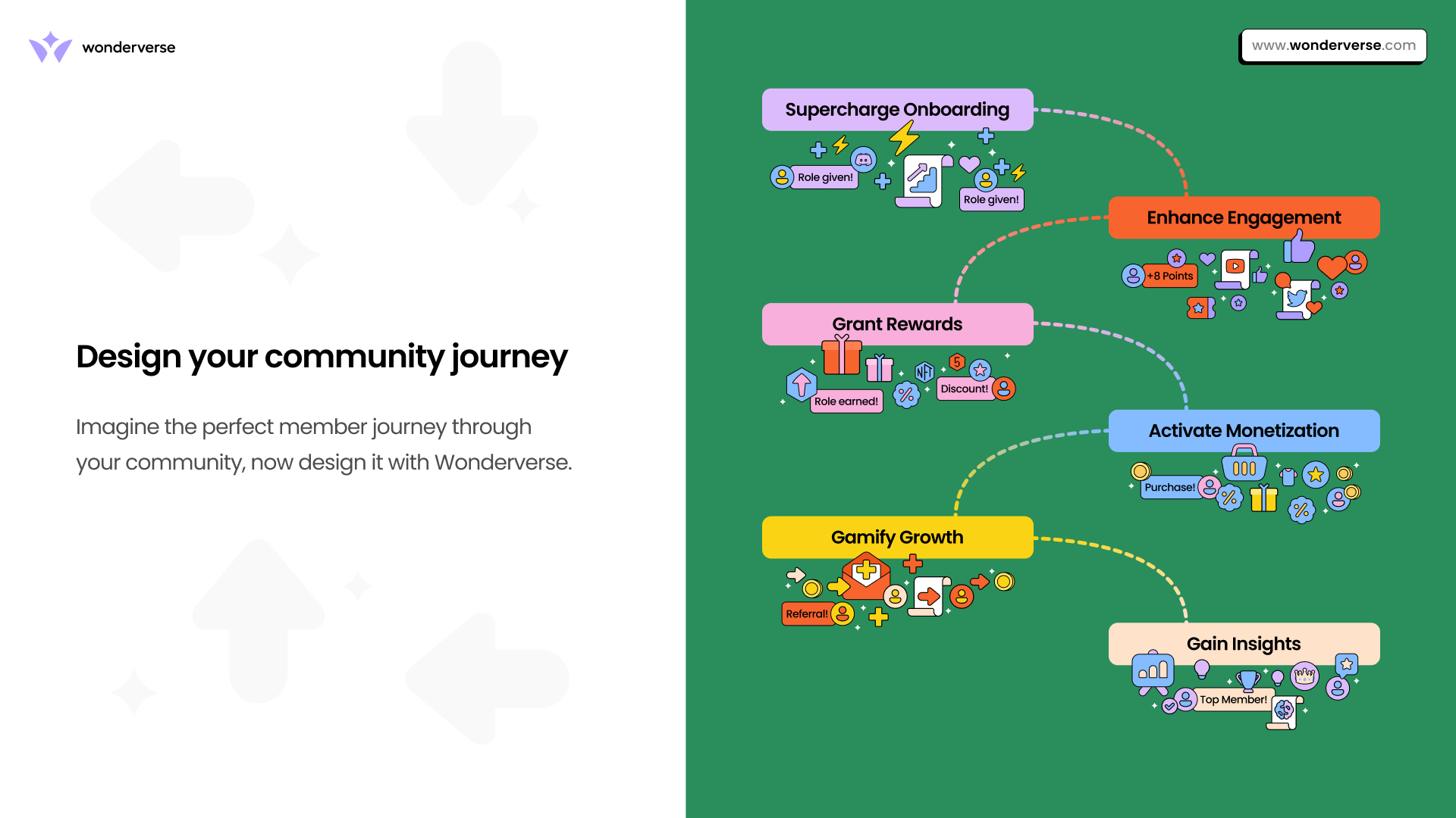 Custom Community Journey with Wonderverse