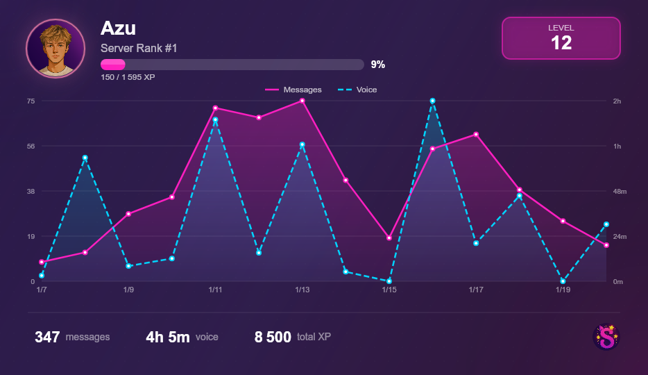 Activity Lookup - 14 day activity graph showing messages and voice trends