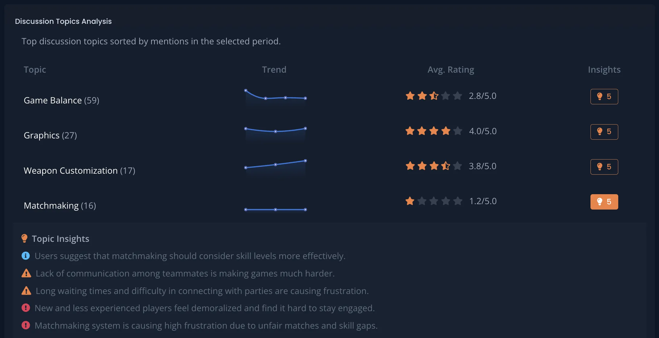 Sentiment analysis dashboard showing community topics and trends