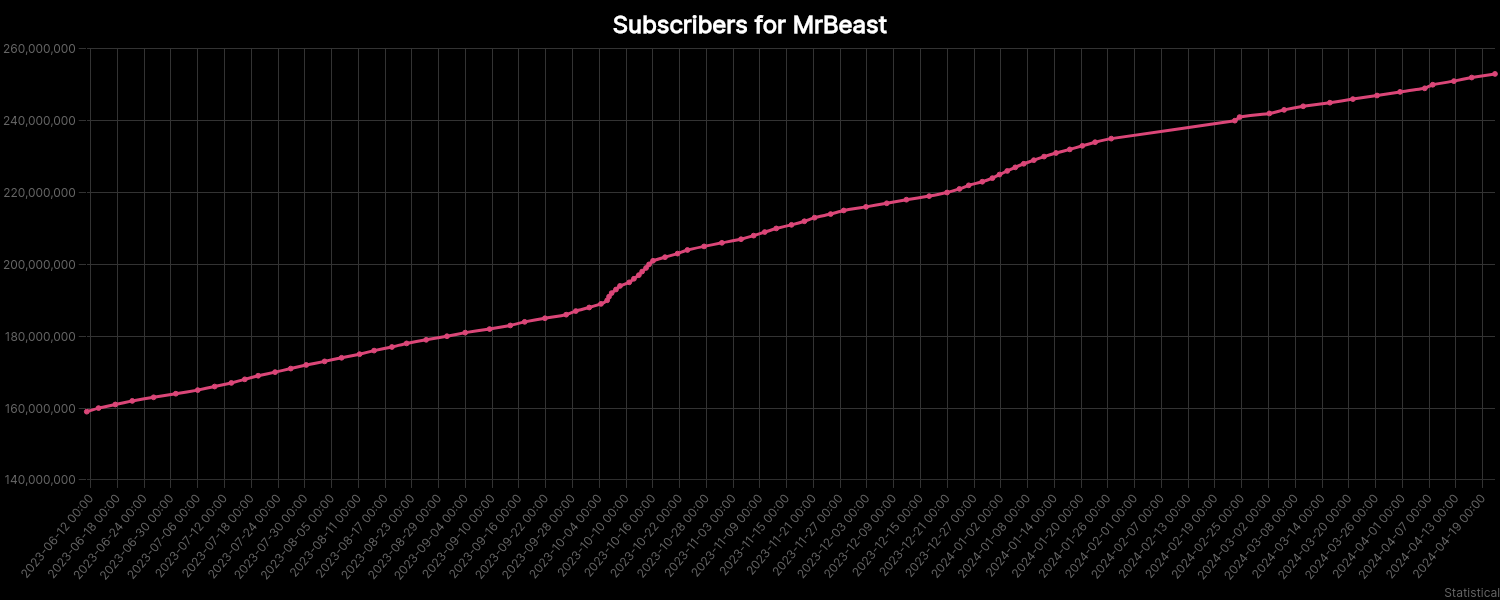 An example graph for MrBeast