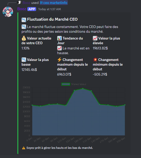 Graphique de marché