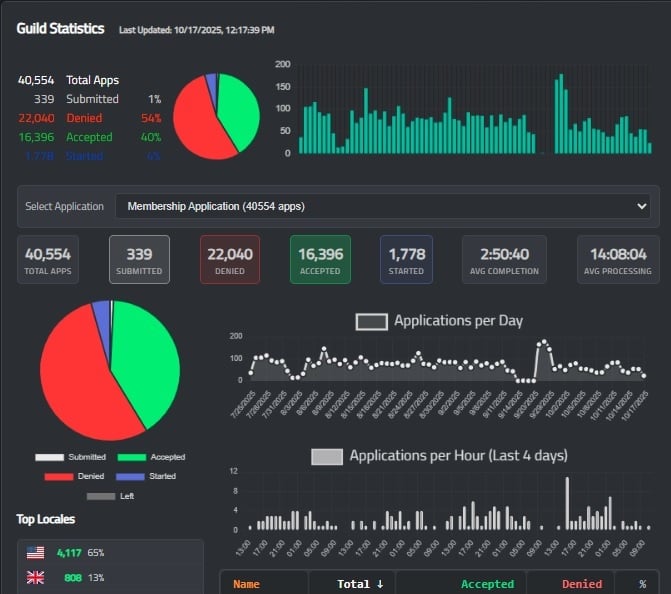 AppBot statistics dashboard showing application metrics