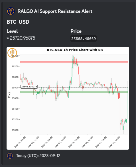 Support Resistance Alerts