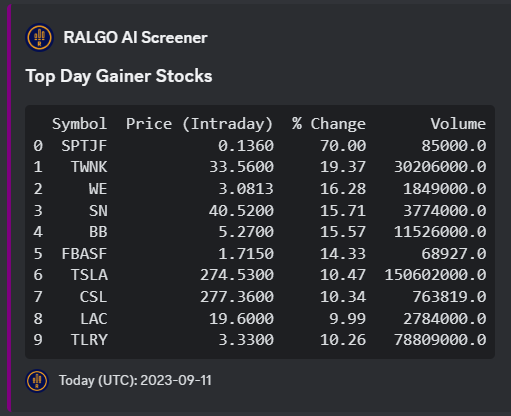 Top Day Gainers stocks