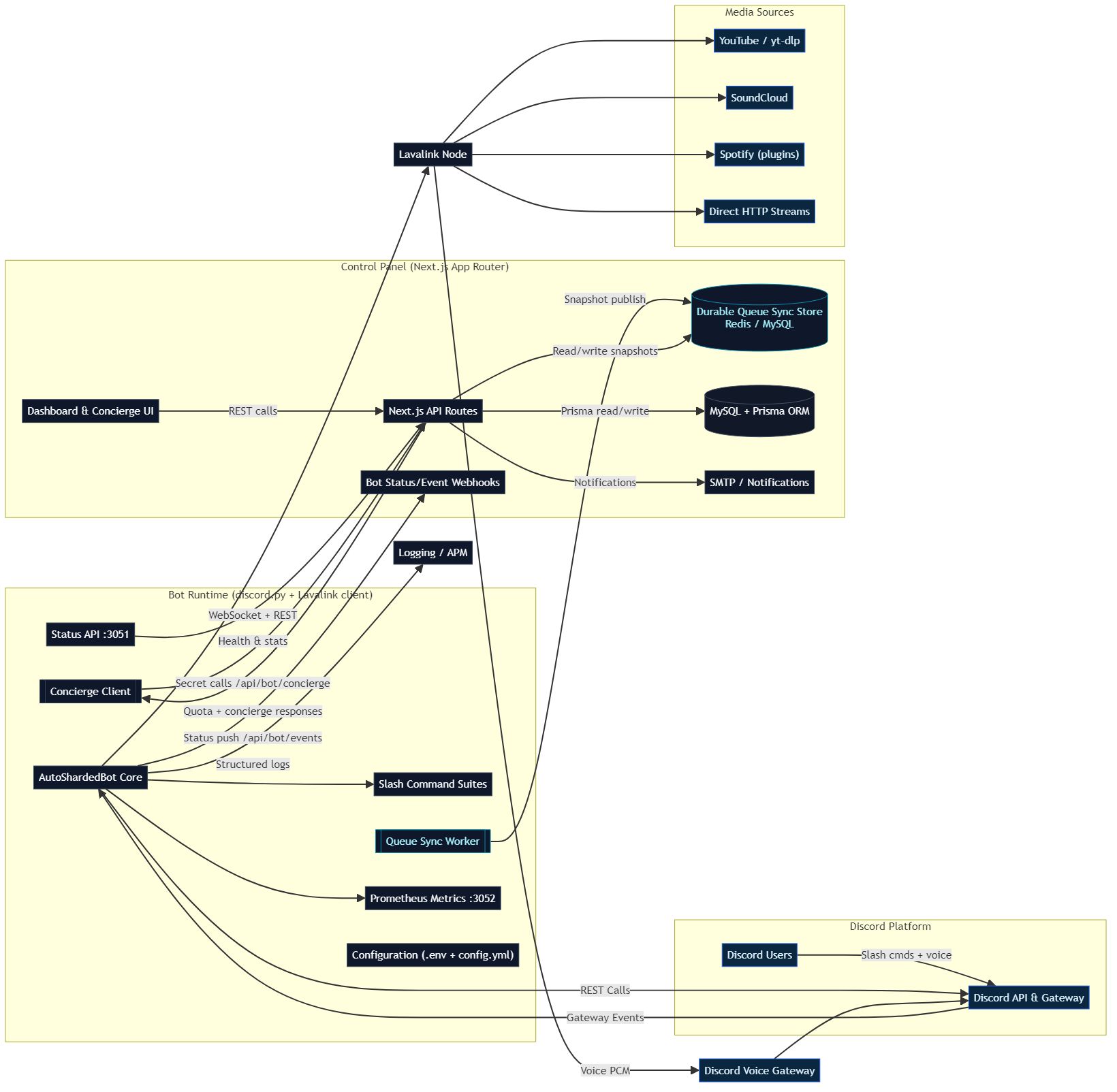 VectoBeat System Architecture
